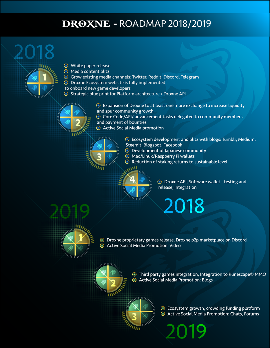 DRXNEgaming's tweet photo. We humbly present the new Droxne roadmap. It's an aggressive plan and so are our ambitions. We need more dev team members to make it possible. Join us https://t.co/lXK2Jda313 Lets Retweet this 50x. #altcoins #bitcoin #blockchain #BTC #Crypto #gaming #gamedev #indiedev #investing https://t.co/ALbCdXudtT