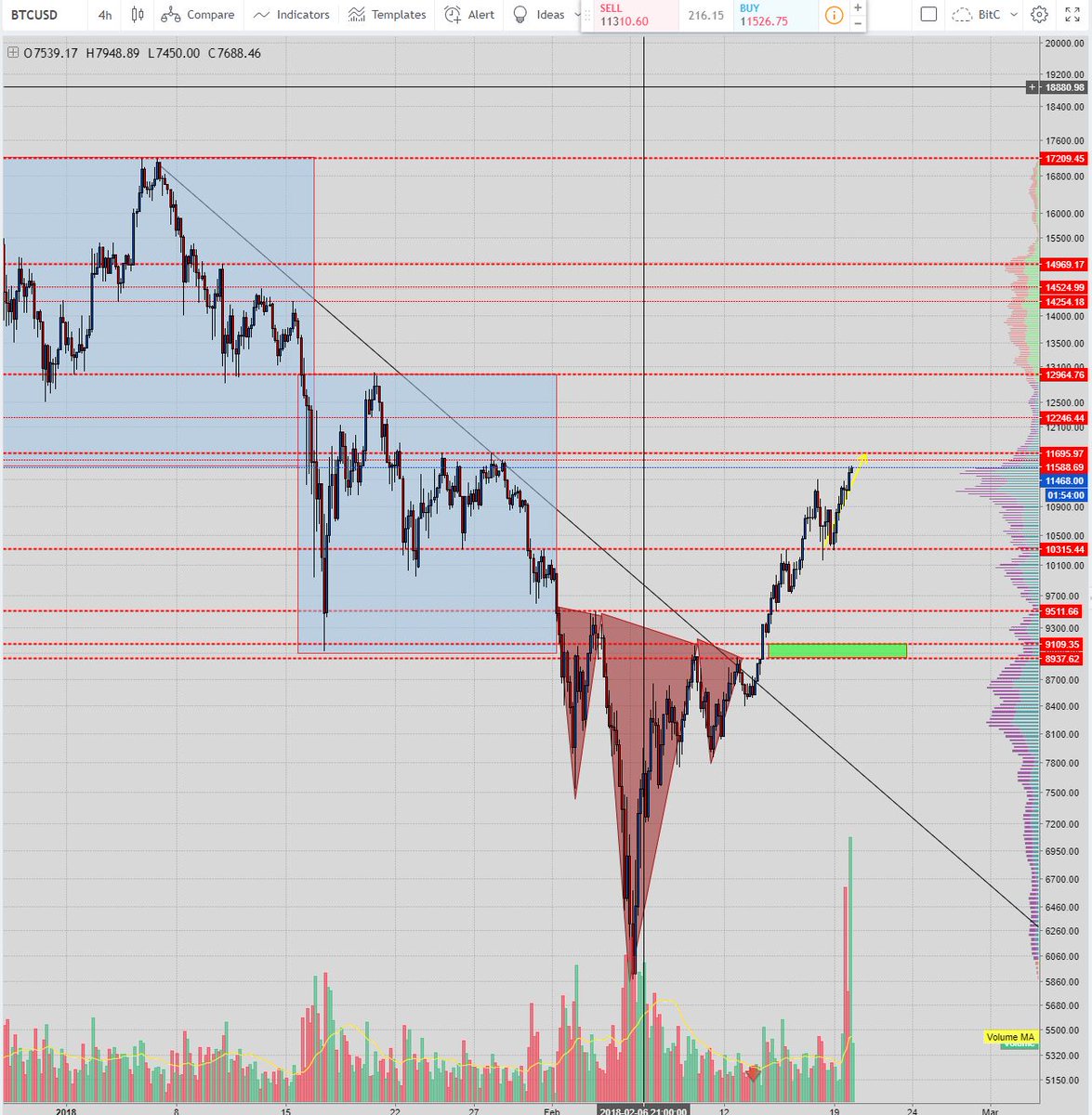 Model1aT's tweet photo. #BTCUSD heading into some resistance now #11600-700. Look at the volume though. Real good. Adding to my position if we close strong on a 4hr candle above $11700. https://t.co/9CcnyGcAd1