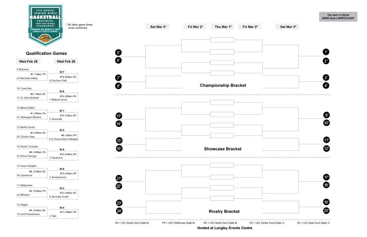With a bye in 1st Round, <a href="/Brookswoodhoops/">BrookswoodHoops</a> Jr Girls get the winner of #15 Fraser Heights and #18 Claremont in the 2nd Round on Feb 28th at 6:30 pm in the Field House. #bobcatnation