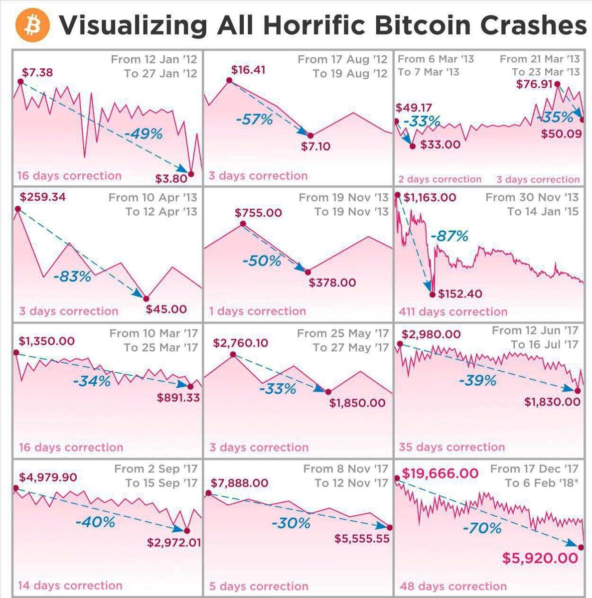 coinpridecom's tweet photo. 😈 All horrific #Bitcoin crashes in one picture. Author: unknown. https://t.co/Chg4o4xuqE