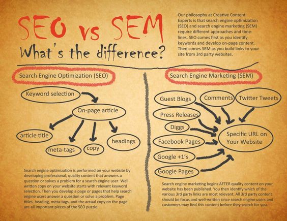 kumar_pandian85's tweet image. SEO Vs SEM Whats the difference ?? visit smarther.co smarther@outlook.com #smarther #mobileapp #appdev #appdesign #seo #sem #SocialMedia