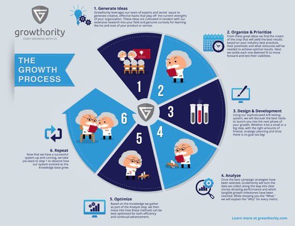 AliMirza2k's tweet photo. ✅👉👉👉💯 What is #GrowthHacking? #startups #DigitalMarketing #SEO #SMM #socialmedia #marketing #digit #BigData https://t.co/3mbNSVov9P