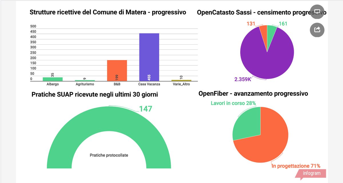 Dopo l'incontro con i portatori di interesse e cittadini durante la #saa2018 il <a href="/comunedimatera/">Comune di Matera</a> ci mette la faccia. E' stato implementato, nella homepage, cruscotto dinamico con argomenti richiesti. Ci si prepara a <a href="/Matera2019/">Matera2019</a> infogram.com/cruscotto-open… <a href="/opendatamatera/">opendatamatera</a> #reloaded