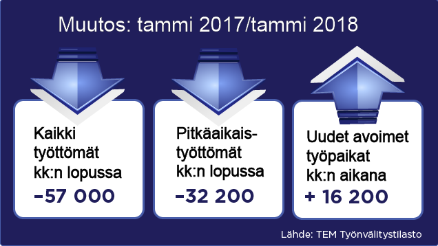 TEM_uutiset's tweet photo. Tammikuun 2018 #työllisyyskatsaus: Työttömien työnhakijoiden määrä väheni, uusien avoimien työpaikkojen määrä lisääntyi. #työllisyys #työttömyys @Tilastokeskus https://t.co/uOz4gsYz4A https://t.co/HKyijfuGX0