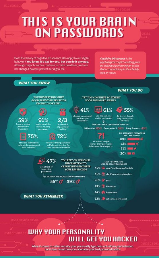 Digging just a bit into your Social media can help anyone get into your private space. #password #cybreawareness #cybersecurity 
<a href="/LastPass/">LastPass</a> 
ow.ly/pPpq30itItY