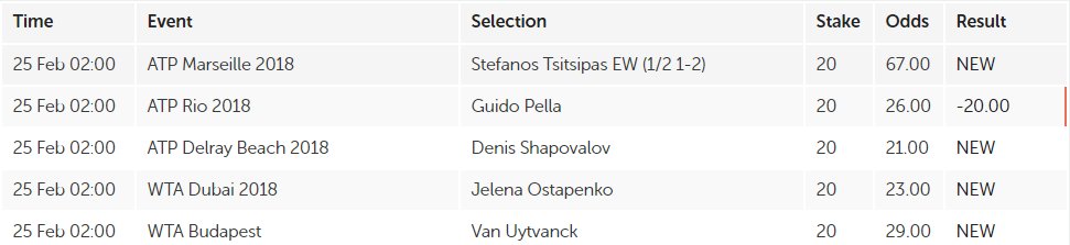 TipstersClubCom's tweet photo. Outright bets for the week provided by our tennis-expert @UnArdeal
#betting #tennis #bettingtips #tennisbetting #freetips #ATP #WTA #WTADubai #atpchallenger
Ardeal's record: https://t.co/xPuzr1ORAb
All tips and results can be found on @Bettin_gs:
https://t.co/DWHBT1BiVt https://t.co/sRjJOeXbzN