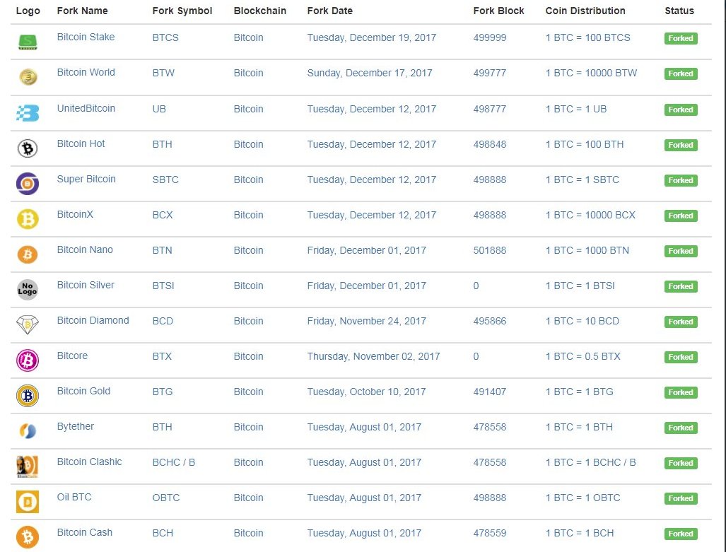 Bitcoin 2x fork blockchain Bitcoin 2x fork blockchain money management forex yang baik nama-nama