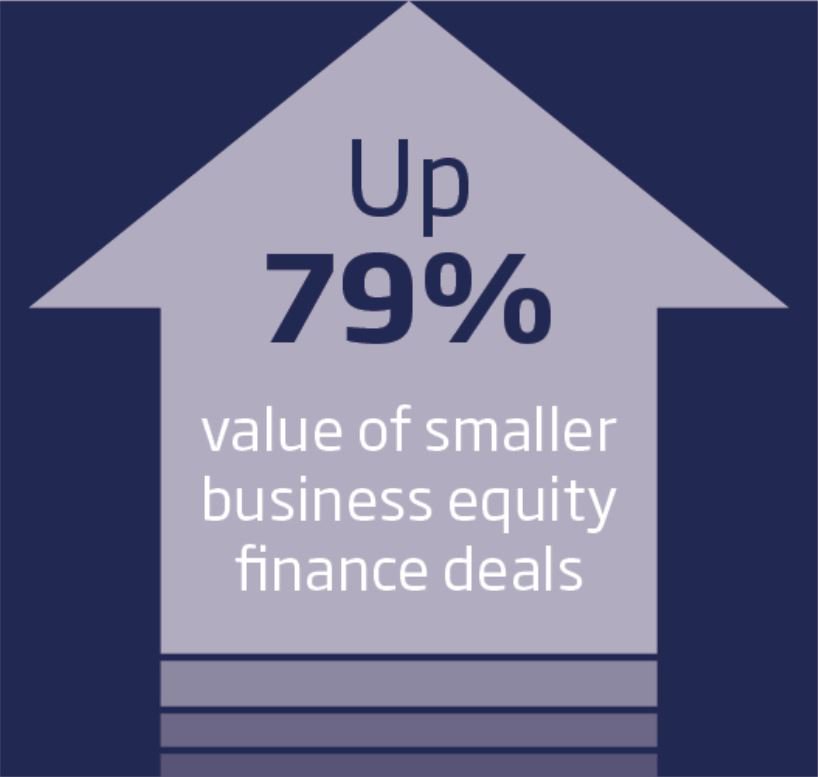 BritishBBank's tweet photo. The value of smaller business #equity finance deals is up 79% #SBFM18. Read our Small Business Finance Markets report: https://t.co/2wQ1RT0N5k https://t.co/HxRoaPq0r1