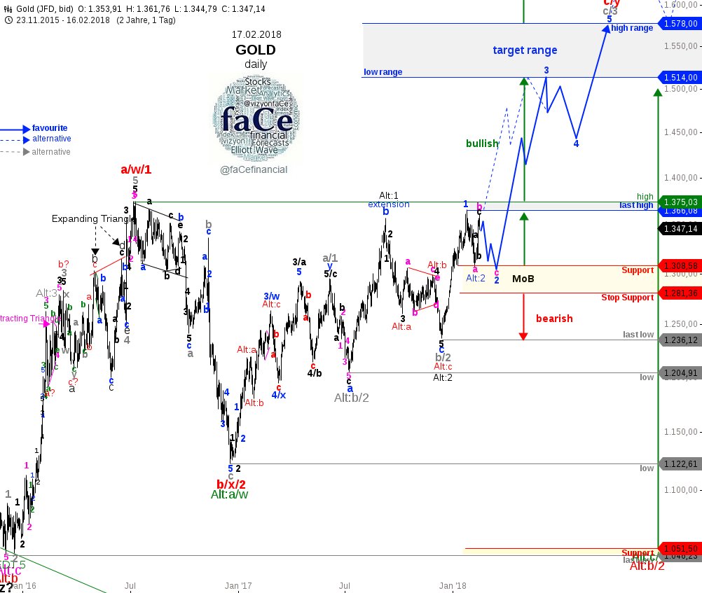 Face On Twitter Gold Elliottwave Last Update Altin Guncellemesi - 