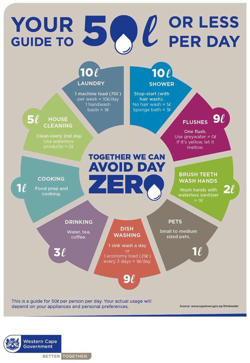 SteenbergGC's tweet photo. This is a guide for 50 liter per person per day. Your actual usage will depend on your appliances and personal preferences.
 
#SaveWater #AvoidDayZero #CapeTownWaterCrisis #SouthAfrica #WesternCapeGoverment https://t.co/d75gx4kbWS