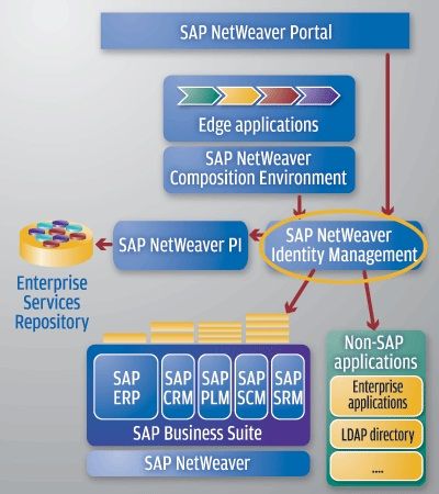 apurvasapvits's tweet image. #SAPIDM #SAPIDMOnlineTraining #SAPVITS
#SAPNetWeaverIdentityManagement solution manages assignments of privileges and complex authorizations across both SAP Business Suite and heterogeneous environments.
To attend Free Live Demo Enroll now: buff.ly/2ET4wwA