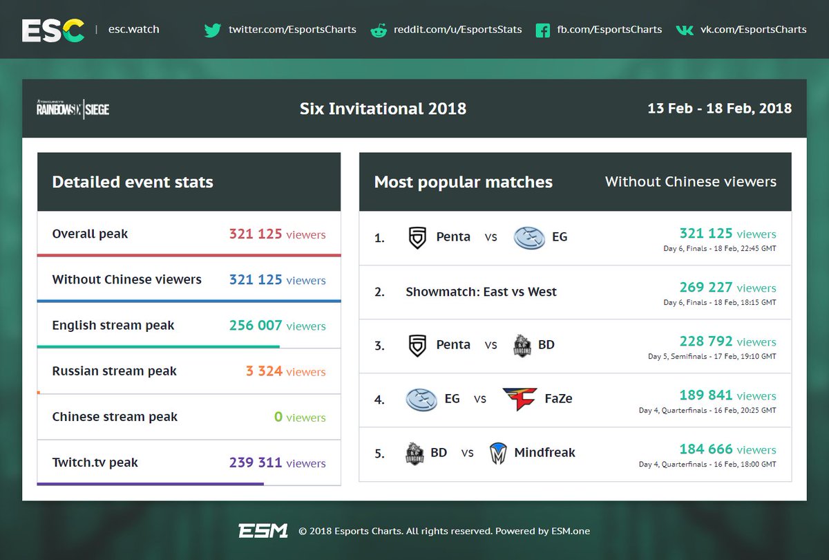 Esports Charts