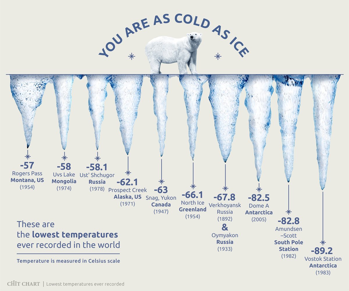 chit_chart's tweet image. Brrr... these are the lowest temperatures ever recorded in the world! #chitchart #environment #Weather #coldweather #cold #WorldRecord