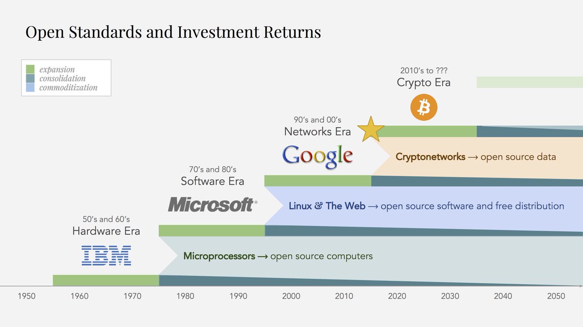 A Brief History of Information Technology Market Cycles monegro.org/work/2018/2/20…