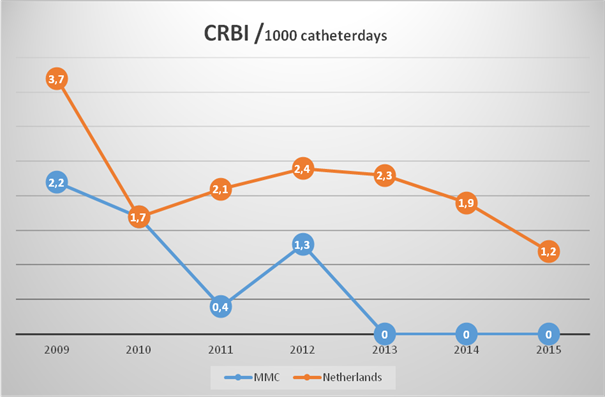 MMC's tweet photo. Géén katheter-gerelateerde infecties op Intensive Care https://t.co/DWEeoeFGQl MMC is eerste Nederlandse ziekenhuis dat vijf jaar vrij is van centrale lijn-infecties. https://t.co/Nys8o4lAMS