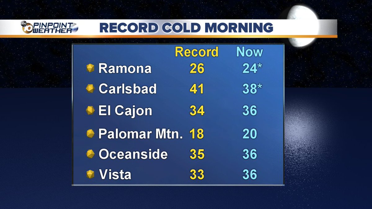 10NewsParry's tweet image. It's a record cold morning! Ramona has officially set a new record and we're close to several more! We'll see if we drop to more record levels before the sun comes up! @10News #SanDiegoWX #RecordCold