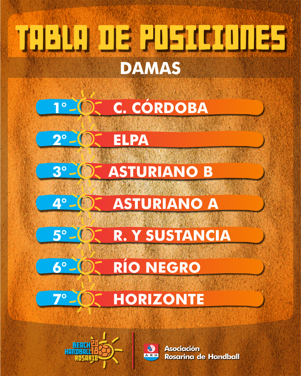 RosarioHandball's tweet photo. Terminó una nueva edición del #BeachHandballRosario.  Agradecemos a los equipos que participaron y la gente que colaboró para que sea cada año un mejor torneo. Dejamos las tablas de posiciones finales en ambas ramas.  Próximamente todas las fotos. https://t.co/SSjLDArRc9