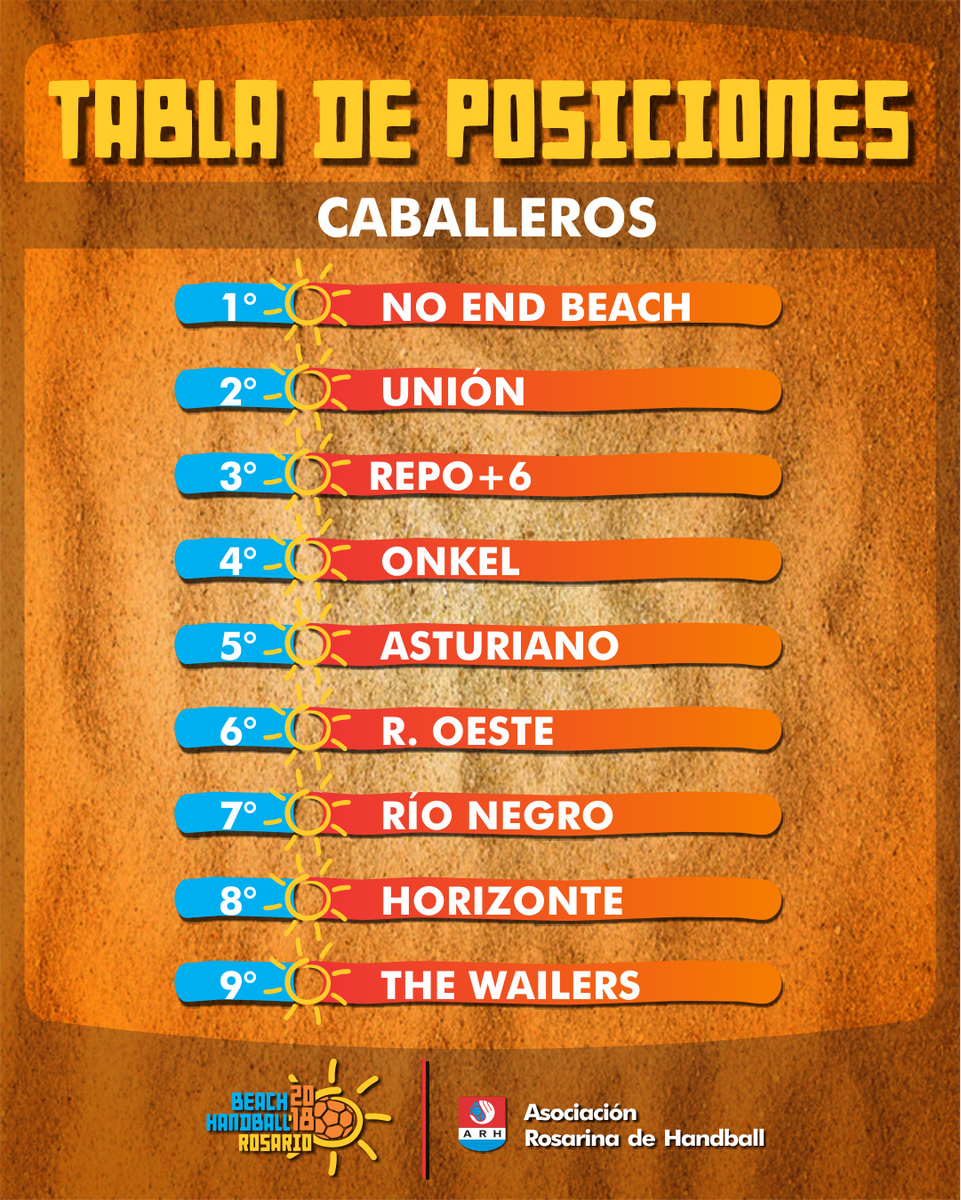RosarioHandball's tweet photo. Terminó una nueva edición del #BeachHandballRosario.  Agradecemos a los equipos que participaron y la gente que colaboró para que sea cada año un mejor torneo. Dejamos las tablas de posiciones finales en ambas ramas.  Próximamente todas las fotos. https://t.co/SSjLDArRc9