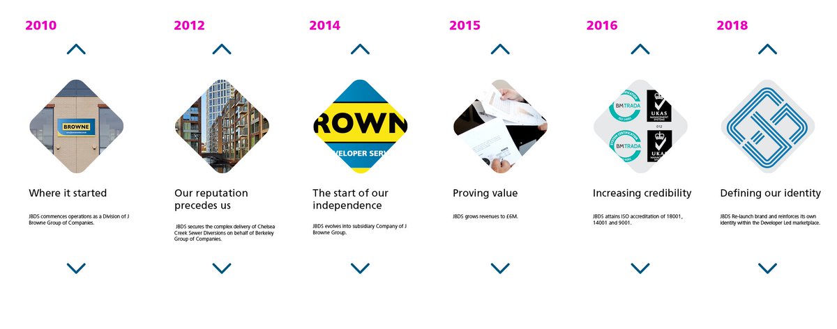 JBrowneDS's tweet photo. A brief history of #JBDS ! Who are we? Where did we come from? #JBrowne #construction helping clients finish projects #ontime #onbudget #solvingthecomplex #removingconstraints #preparingconstructionsites #enablingconstruction #revitalising #london https://t.co/iT3HhaSMSE https://t.co/ADdHj5QLQK
