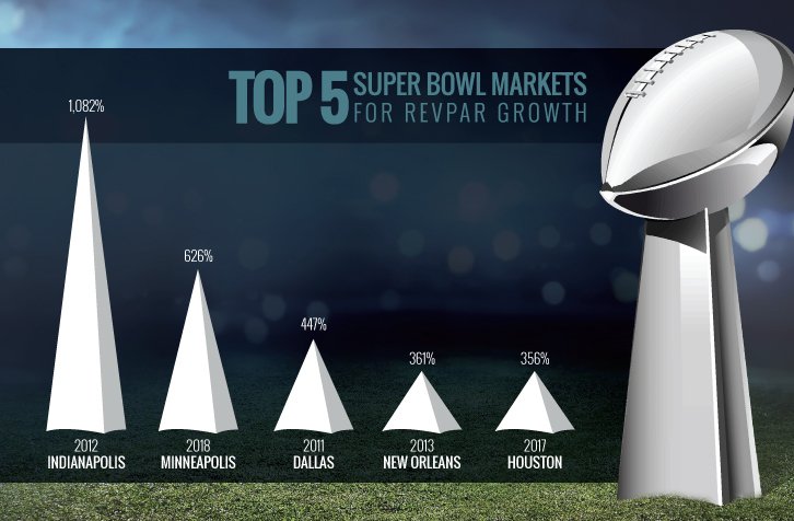 Hotels in the Minneapolis/St. Paul area posted a 626% growth in RevPAR over <a href="/SuperBowl/">Super Bowl</a> weekend. See how this stacks up against previous host markets: goo.gl/UJ4oJE