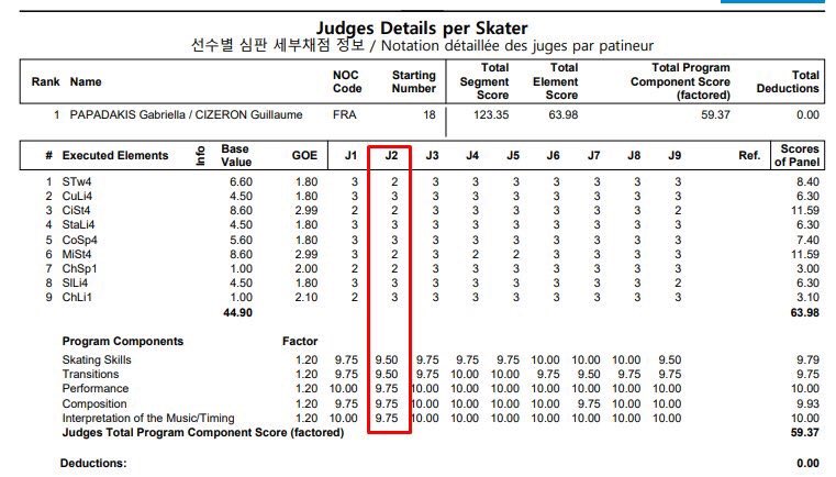 jokienzlen's tweet photo. Donc la juge numéro 2 est canadienne, et en plus présidente de la Fédération ! #arnaque #patinageartistique #DanseSurGlace @GabriellaPks @GuillaumeCIZ @ffsportsdeglace @francetvsport @lequipe @FranceOlympique @Olympics https://t.co/NECbCiroDr