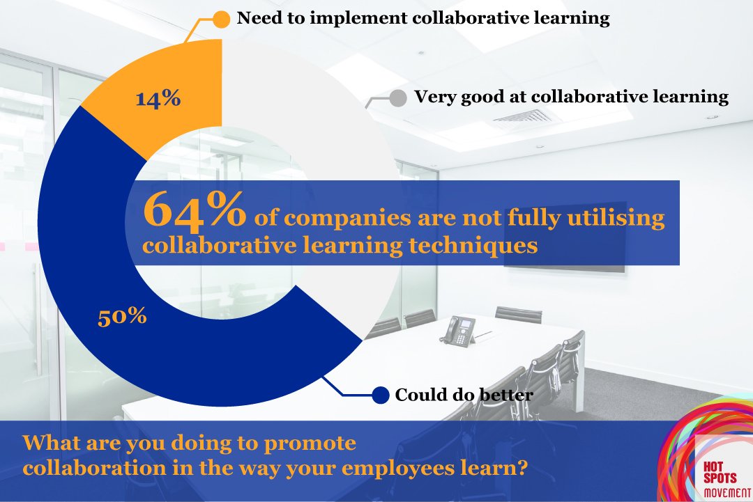 Manytomanyvoice's tweet photo. With #collaboration such a crucial element for organisation's success, ask yourselves – “Am I allowing my employees to learn from each other and combine their ideas?” #futureofwork https://t.co/61TqckHvWe