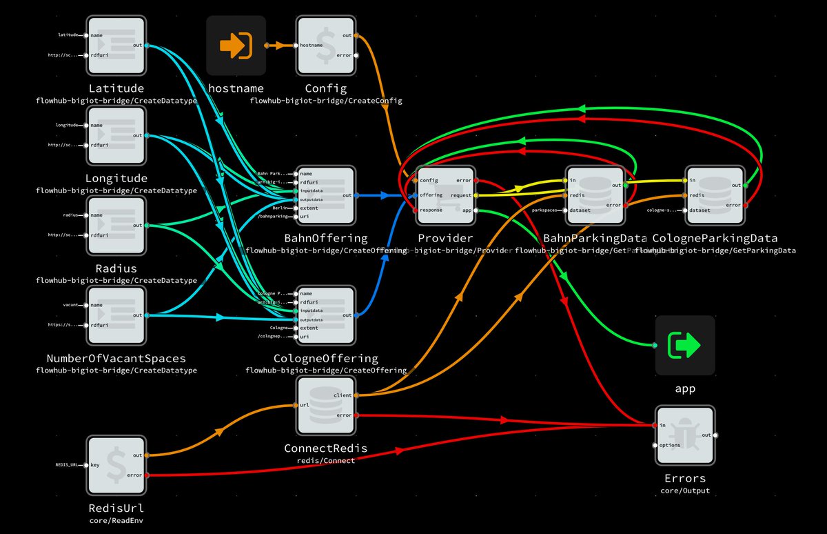 Flowhub_io's tweet image. Want to hack visual programming and shared #IoT data sets? We&apos;re in Berlin for #BCX18 with the @BIG_IoT team this week. Get in touch!