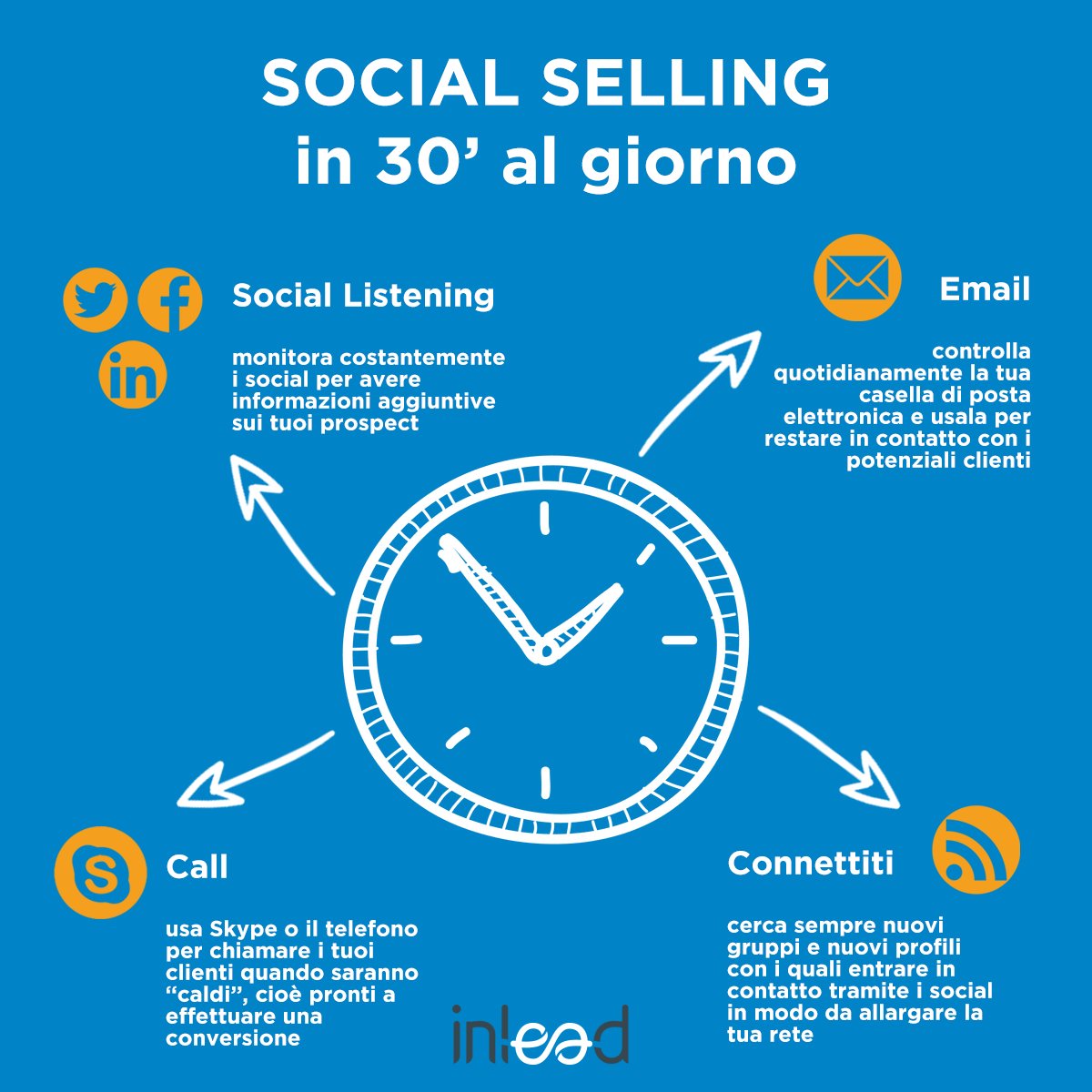 _InLead_'s tweet photo. Sai come fare #SocialSelling?
Abbiamo riassunto le principali attività che dovresti svolgere quotidianamente (o quasi) per ottenere grandi risultati con il social selling 👇🏻 
#inboundmarketing https://t.co/UOdl59FbyX