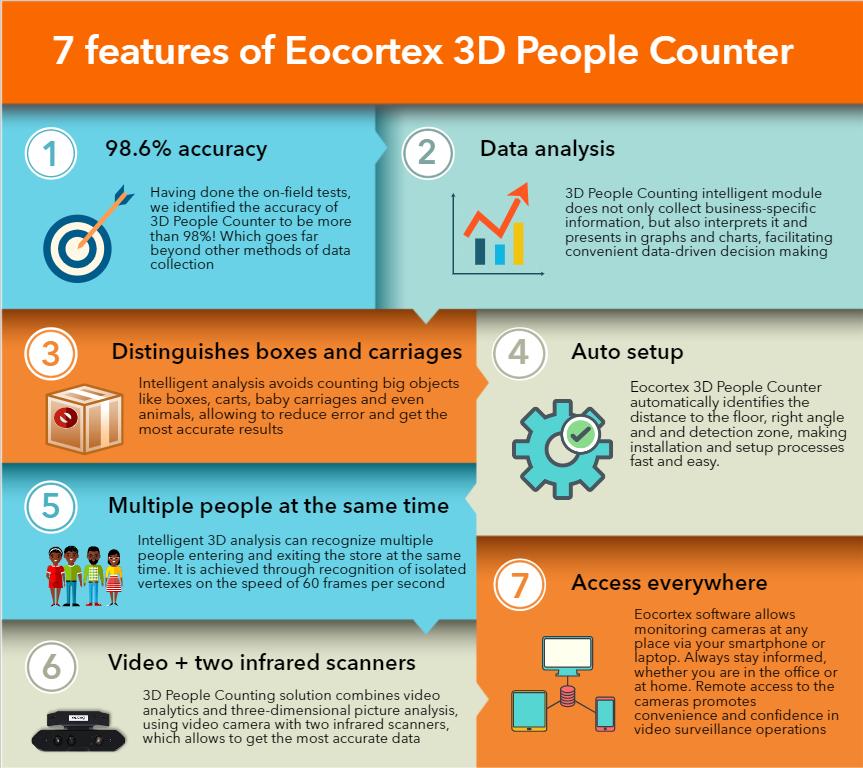 Aryan_VAD's tweet photo. 🆕 Cuales son las 7 mejores funcionalidades del módulo de #Eocortex 3D para contabilización de personas. 🔝 Infografia
Visítanos en el pabellón 10 stand 10G15 hoy en @SICUR_
#videovigilancia #SeguridadIP #vigilancia #safecity #Sicur2018 https://t.co/rZnqpemuVk