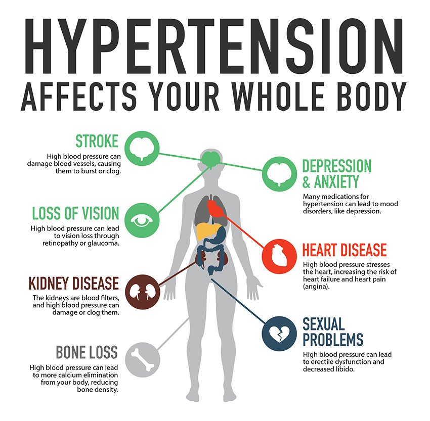 high blood pressure effects