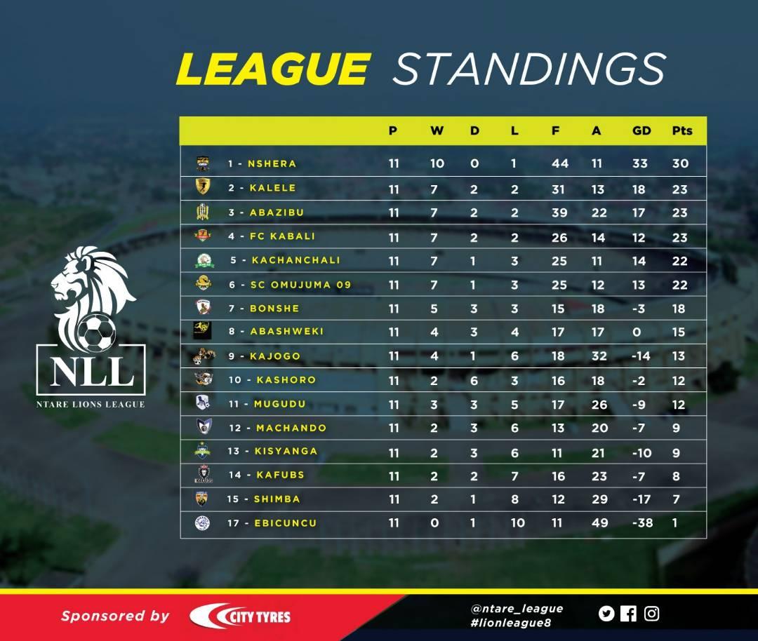 nshera_fc's tweet photo. 7 points clear 4 Games to go.
Rise and Hail #TeamNshera, the mighty @ntare_league #TableLeaders 💪💪
#WeBleedNshera https://t.co/vbtz6ziiy5