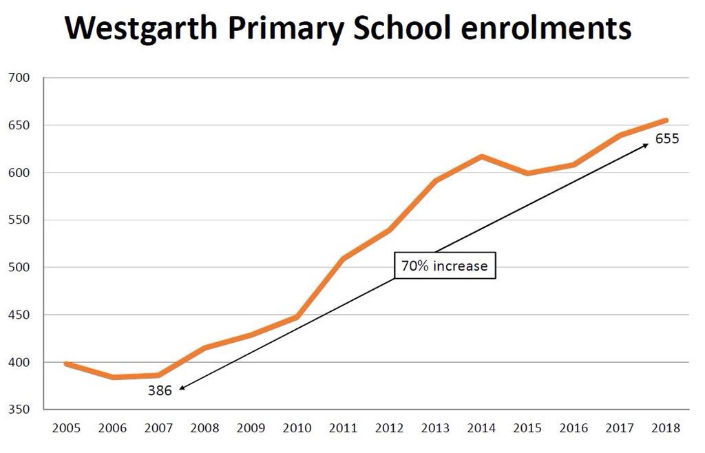 WPSRedevelop's tweet image. 655 students are enrolled this year at #Westgarth Primary in #Northcote - a 70% increase since 2007.

250 kids are now being taught in portable classrooms.