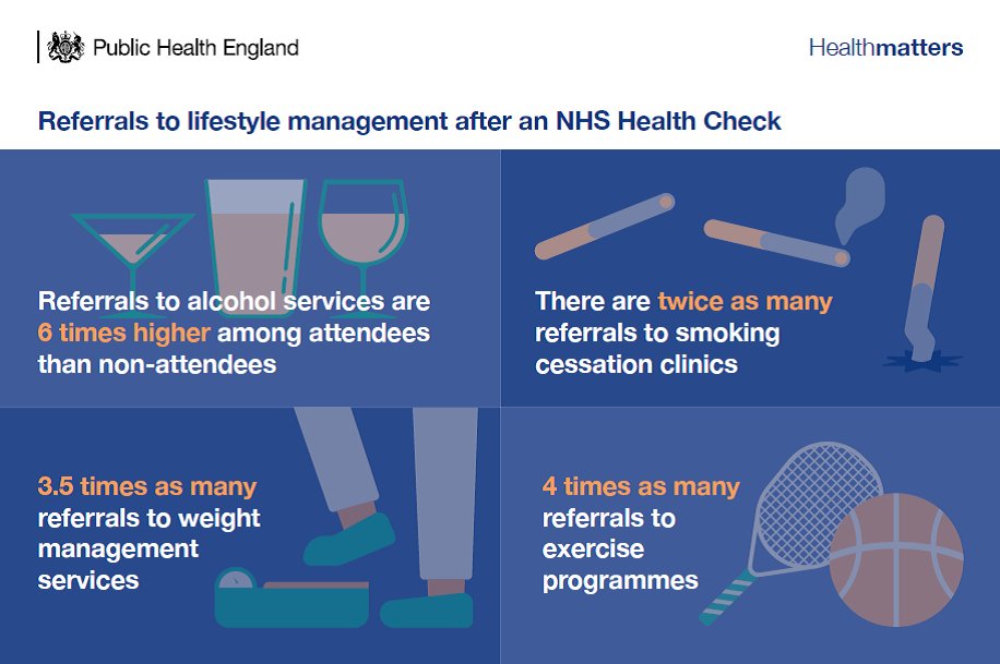 UKHSA's tweet image. #PHEHealthMatters: There are 4 times as many referrals to exercise programmes after an NHS Health Check bit.ly/2n3oE4m