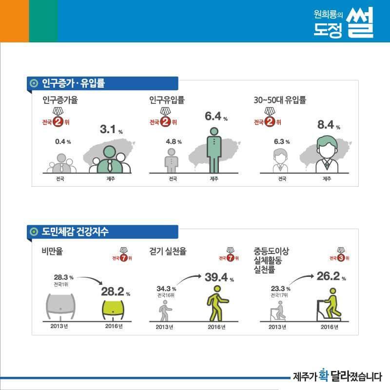 원희룡 도정썰
제주가 확 달라졌네요.^^
#원희룡 #제주도청 #제주의희망 #원희룡가즈아