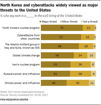 In October, nearly three-quarters of Americans (72%) said cyberattacks from other countries are a major threat to the U.S. pewrsr.ch/2FinMS7