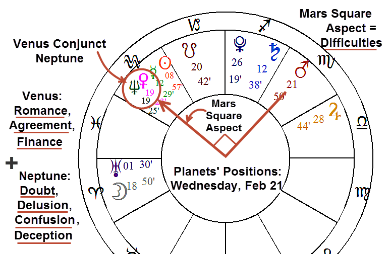 AstroNewsReport's tweet photo. #Venus planet of #Romance will be exactly conjunct #Neptune planet of #Dreams tomorrow, Wed, Feb 21. But #MarsSquare aspect is malefic: the dream is an #illusion. https://t.co/jCpKKEpGZQ https://t.co/m5wIFee8TV