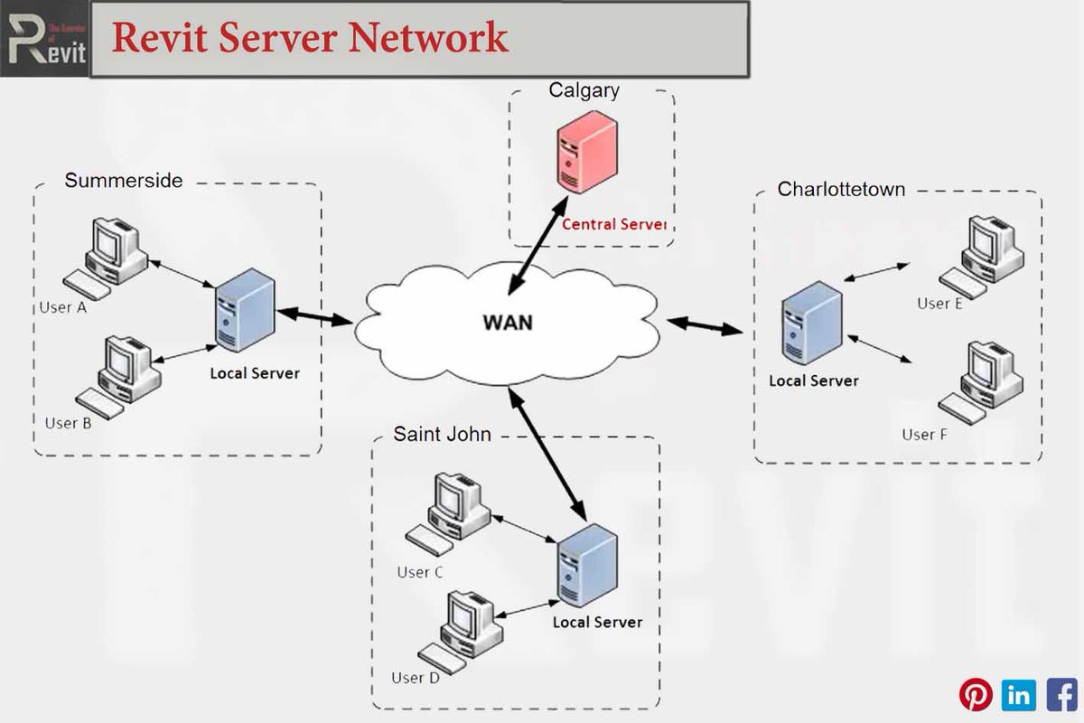 #Revit server #network
#coordination #architecture #structure #collaboration #bim