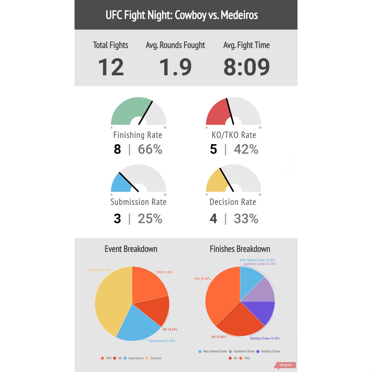 MMA_121's tweet photo. Our all new #UFC event breakdown pages are live! They're designed to give you a snapshot overview of how the event played out with a nice slick infographic. Check out the fantastic stats from  @Cowboycerrone vs @ymedeiros https://t.co/CDgtwXKluN #mma #fightstats #knockout https://t.co/3bxGn5tIGO