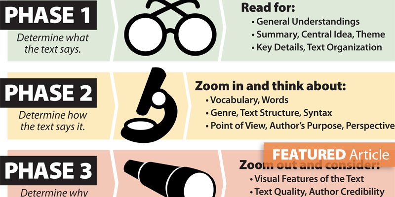 SmekensEd's tweet photo. Prepare students for a broad spectrum of text complexity with the three phases of close reading. 
https://t.co/RmC1rEwu24 https://t.co/h2YudE56TK