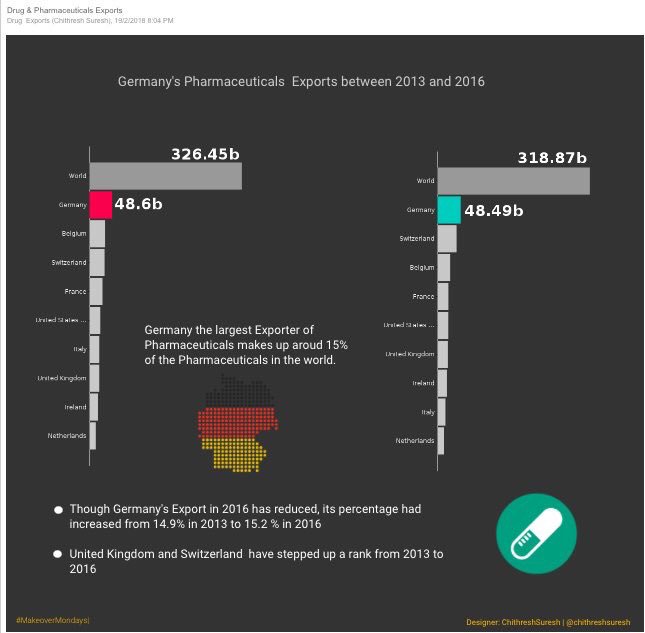 chithreshsuresh's tweet photo. #MakeoverMonday Week 8 Germany's Pharmaceutical exports between 2013 and 2016 #VizWizBI,#datadotworld,@TriMyData ,@YellowfinBI , https://t.co/TVtKlEnRQ4 https://t.co/4IYtwlmIDj
