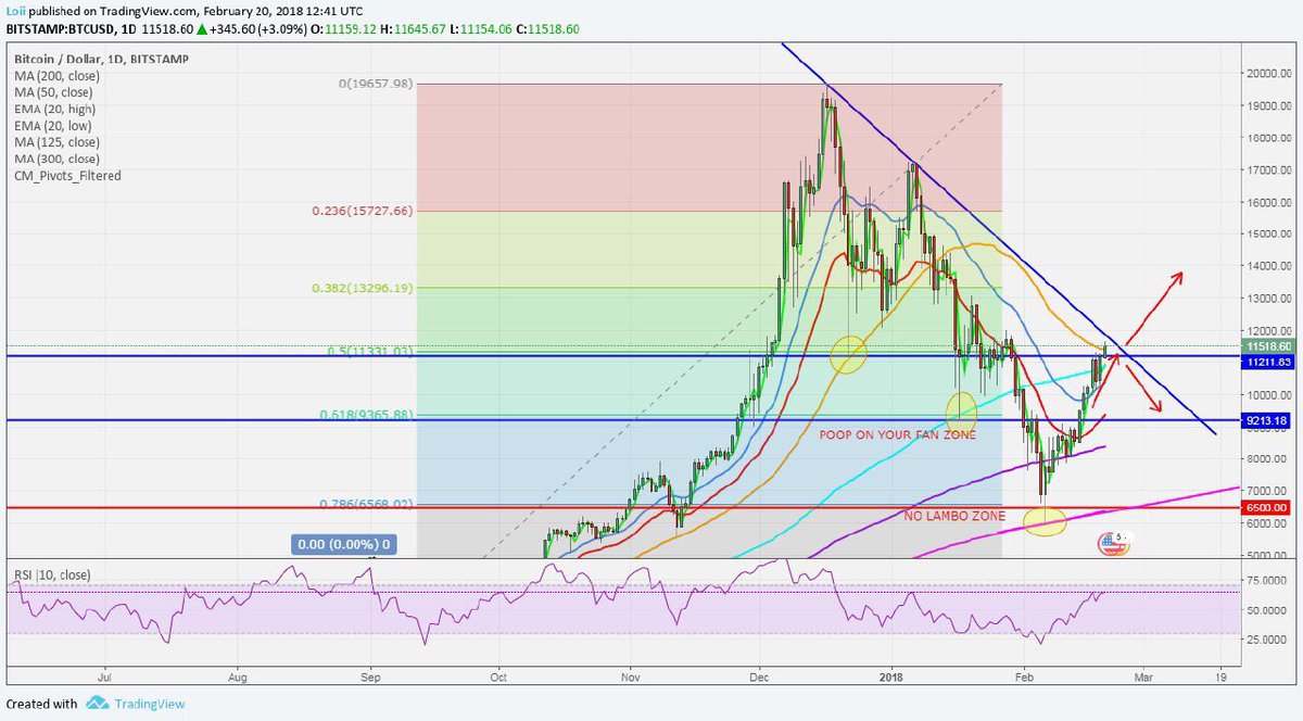 Some morning TA with your coffee.
btc at decision point, depends on if we break the blue line, could be seeing a double top. #coffee with my #crypto