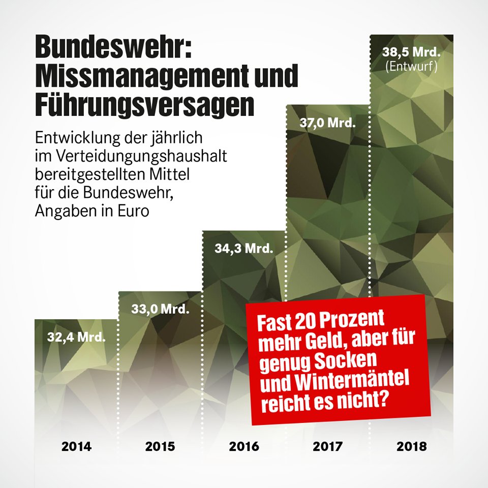 Die Militärausgaben steigen rasant. Trotzdem jammert der #Wehrexperte, die
#Bundeswehr sei für ihre Aufgaben nicht gerüstet. Aber seit wann ist es ihre
Aufgabe, mit 12.000 Soldaten an der Grenze zu Russland aufzumarschieren - 3mal mehr als im letzten Jahr? tagesschau.de/inland/wehrber…