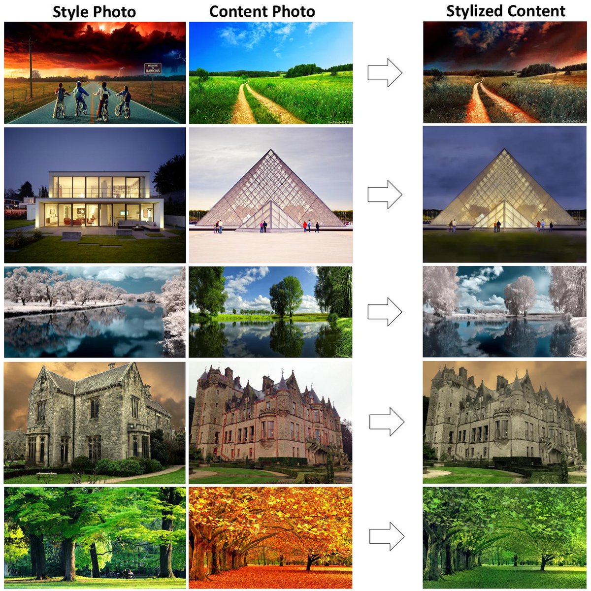 liu_mingyu's tweet image. Given a content photo and a style photo, the algorithm transfers the style of the style photo to the content photo to generate a stylized output as it was captured by a camera. #DeepLearning #style
Code: goo.gl/q2nNGJ
Paper: arxiv.org/abs/1802.06474