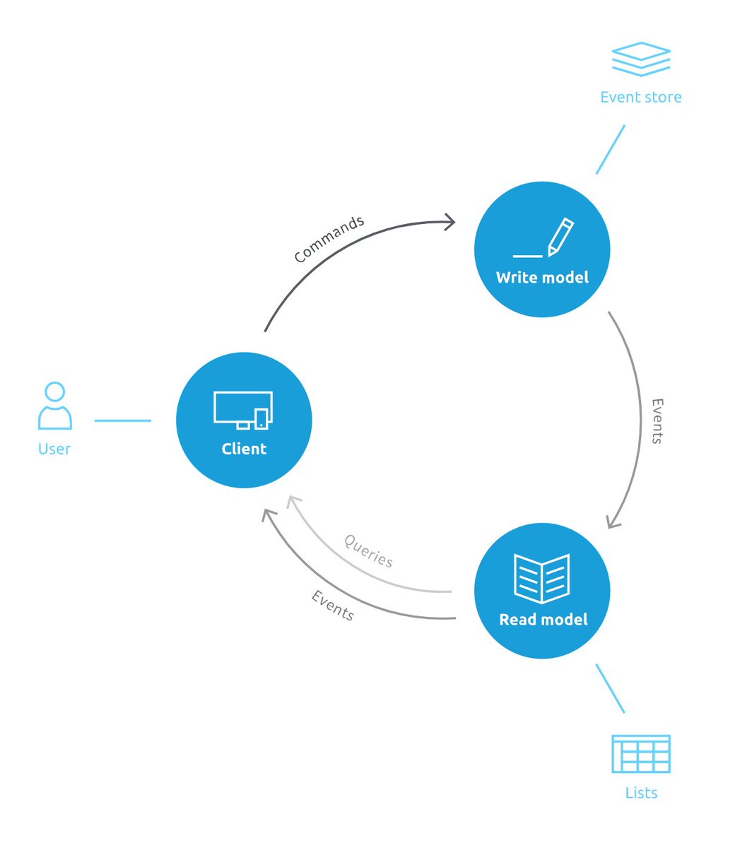 Building Real-Time #Web #Applications using Wolkenkit buff.ly/2EDC7r9 via <a href="/auth0/">Auth0</a> #javascript #NodeJS #Programming #coding #webdev #webdevelopment