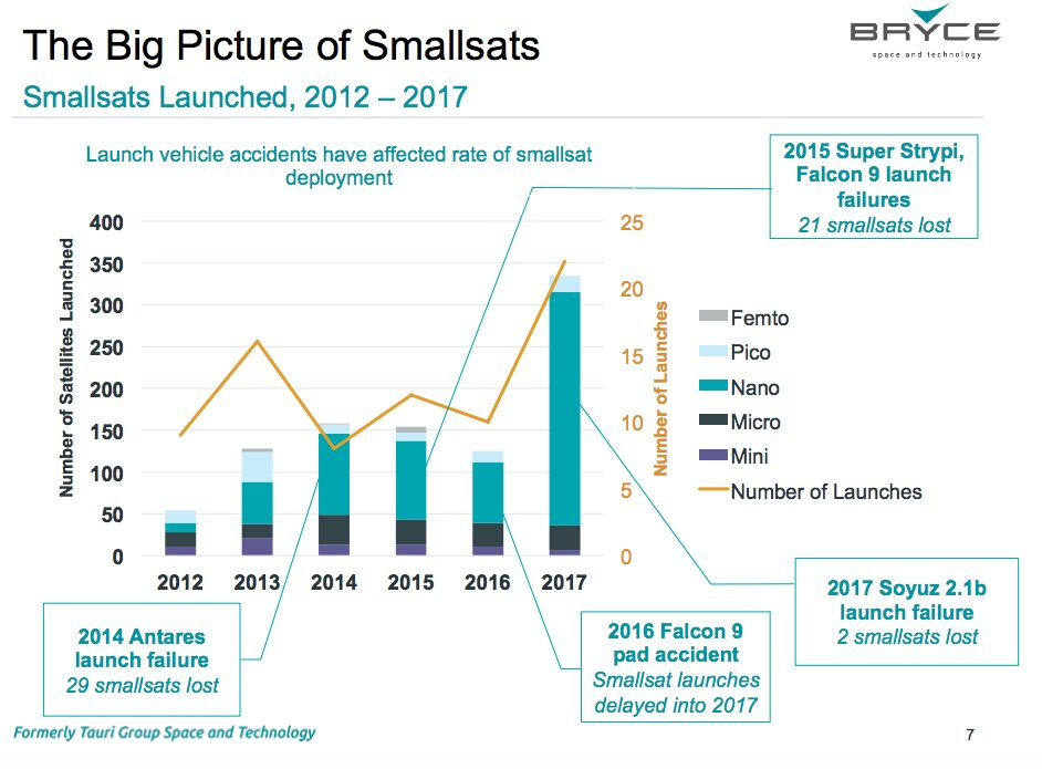 _BryceTech's tweet photo. Launch vehicle accidents have affected rate of smallsat deployment. Read more in our Smallsats by the Numbers 2018 report: https://t.co/EY5kx7N2sy #space #launch #satellites #smallsat18 https://t.co/9aHzqCNnBn