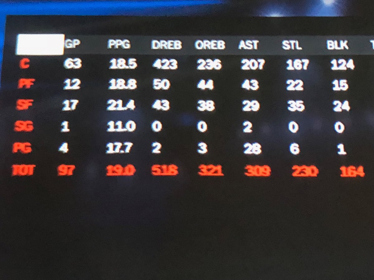 1992Obtm's tweet photo. Most Definitely Ahh Force On #Defense #2KLeagueCombine #2kfreeagent #2KDraftMe  Defense Wins Championships @TheLab2k @WizardsDG https://t.co/spKuKlxCap
