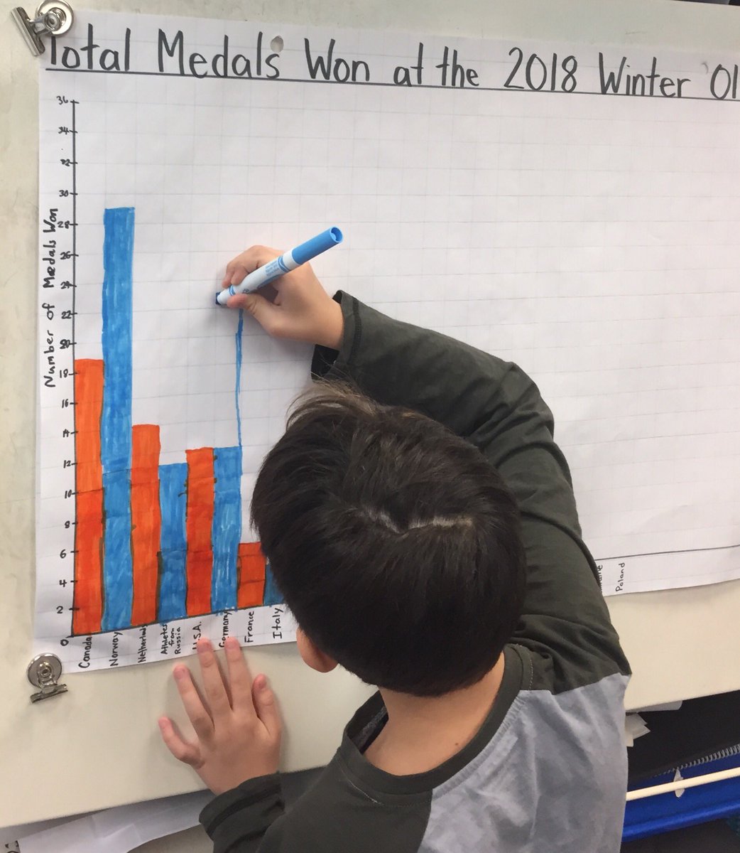 MissStickley's tweet photo. Students love updating our Olympic graphs! “Canada needs 10 more medals to have as many as Norway” - L.N. #sccdsb #Grade23Math #Pyeonchang2018 @TeamCanada https://t.co/BOZP3zM0Jq