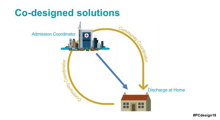 PersonCntrdSco's tweet photo. Tweet 2 of 2: They used the double diamond process and held 8 workshops to design prototypes with service users, carers and staff, in order to develop one pathway from hospital to home #PCdesign18 https://t.co/w2mBBQA4hf