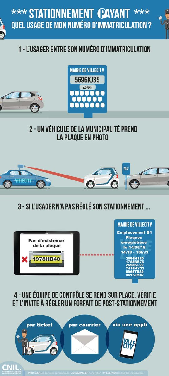 Coparkco's tweet image. « Forfait de post-stationnement » - Les villes peuvent désormais mettre en place des systèmes automatisés de lecture des plaques d’immatriculation (à condition de respecter certaines règles) bit.ly/2ohp6MZ #FPS #Lapi #CNIL #parking